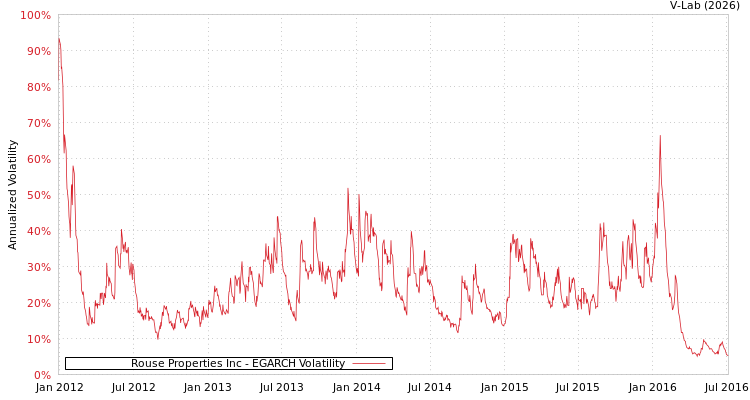 graph of Rouse Properties Inc EGARCH