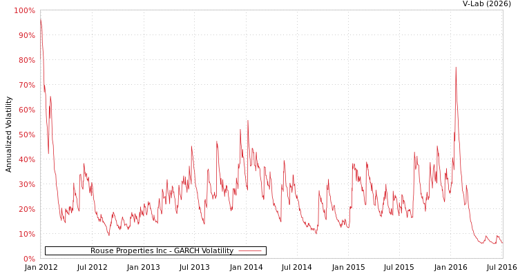 graph of Rouse Properties Inc GARCH