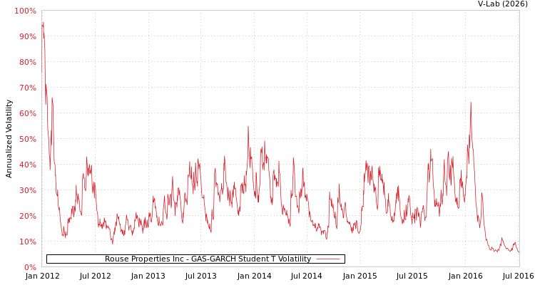 graph of Rouse Properties Inc GAS-GARCH-T