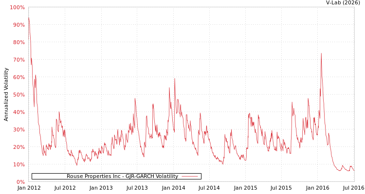graph of Rouse Properties Inc GJR-GARCH
