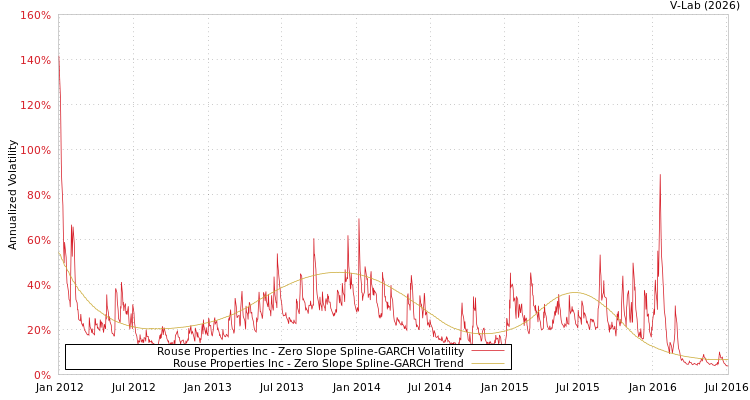 graph of Rouse Properties Inc S0GARCH