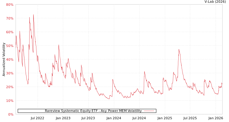 graph of Rareview Systematic Equity ETF APMEM