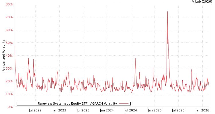 graph of Rareview Systematic Equity ETF AGARCH