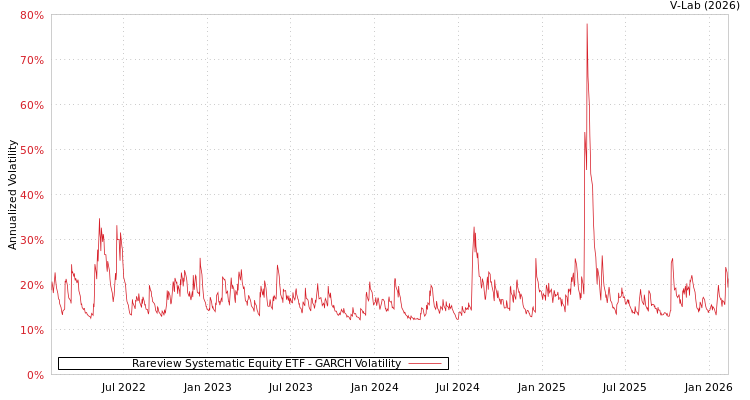 graph of Rareview Systematic Equity ETF GARCH