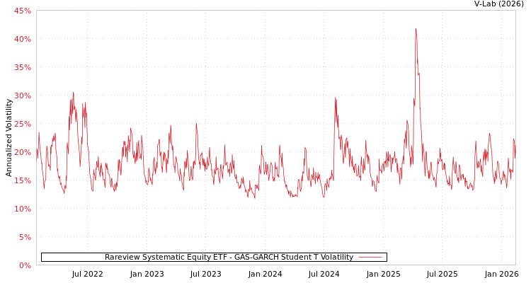 graph of Rareview Systematic Equity ETF GAS-GARCH-T