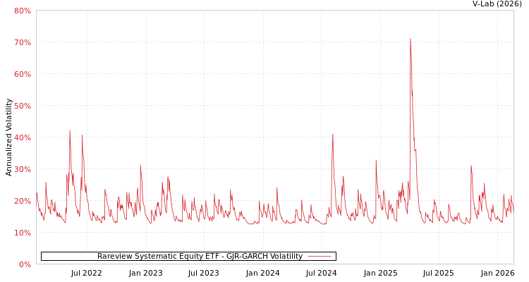 graph of Rareview Systematic Equity ETF GJR-GARCH