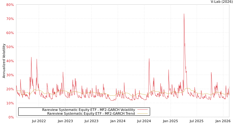 graph of Rareview Systematic Equity ETF MF2-GARCH
