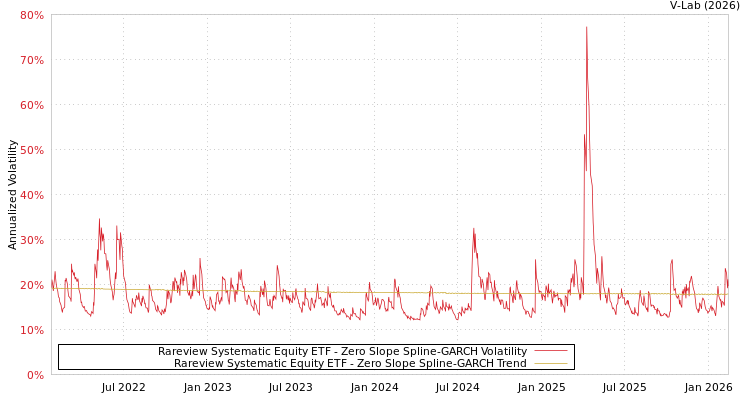 graph of Rareview Systematic Equity ETF S0GARCH