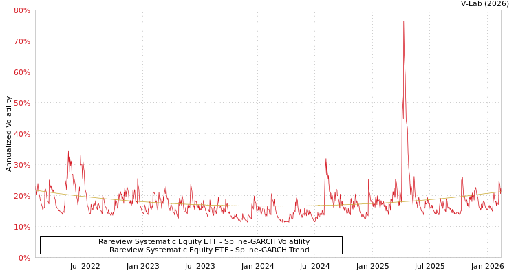 graph of Rareview Systematic Equity ETF SGARCH