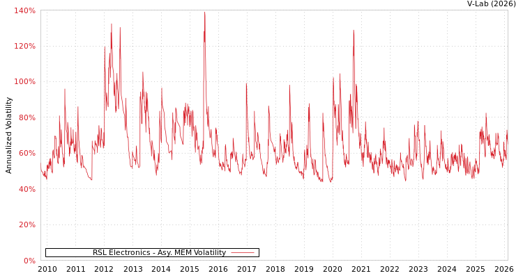 graph of RSL Electronics AMEM