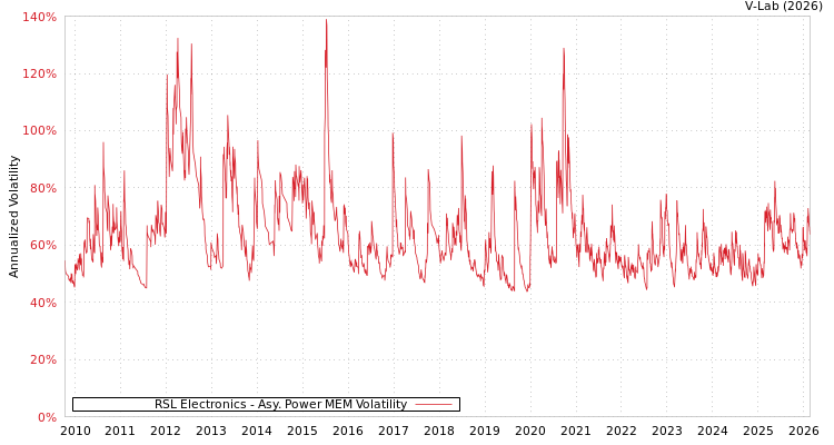 graph of RSL Electronics APMEM