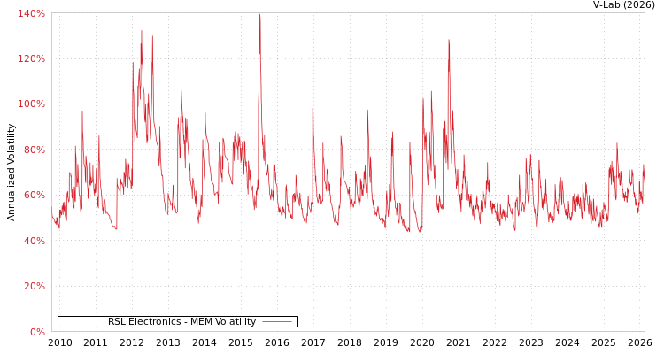 graph of RSL Electronics MEM