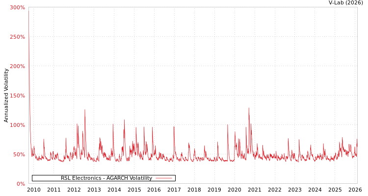 graph of RSL Electronics AGARCH