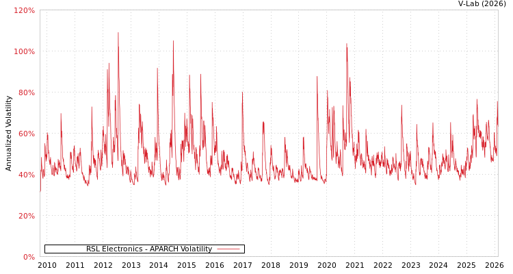 graph of RSL Electronics APARCH