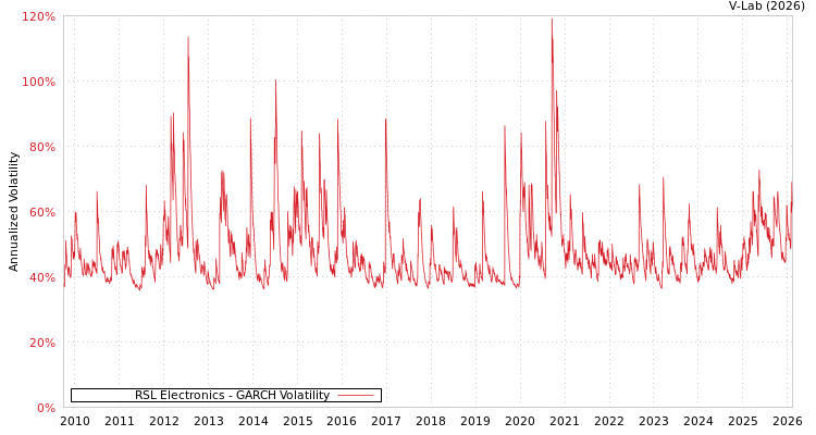 graph of RSL Electronics GARCH