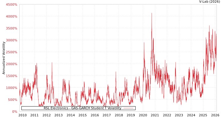 graph of RSL Electronics GAS-GARCH-T