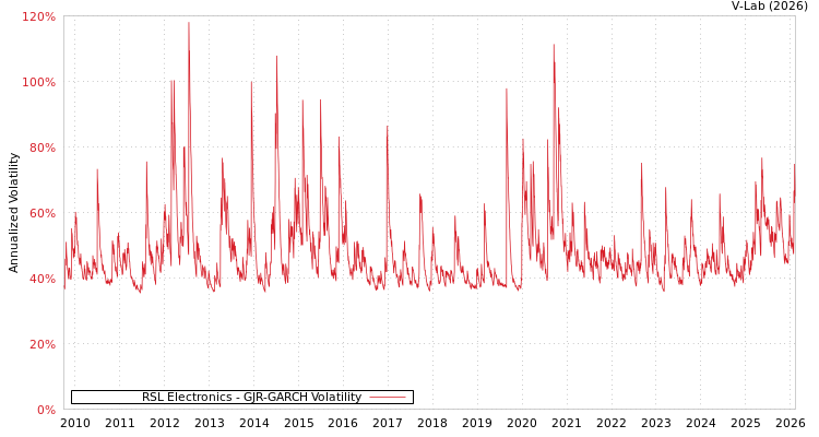 graph of RSL Electronics GJR-GARCH