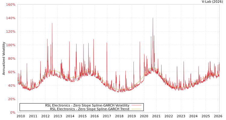 graph of RSL Electronics S0GARCH
