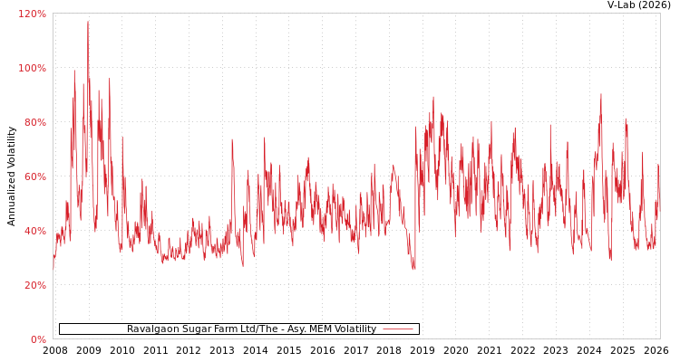 graph of Ravalgaon Sugar Farm Ltd/The AMEM