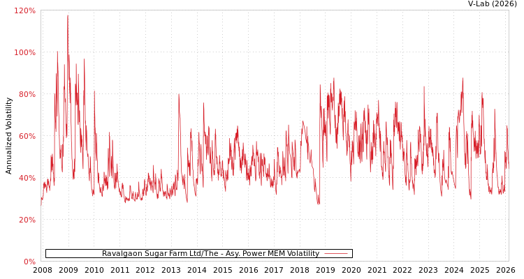 graph of Ravalgaon Sugar Farm Ltd/The APMEM