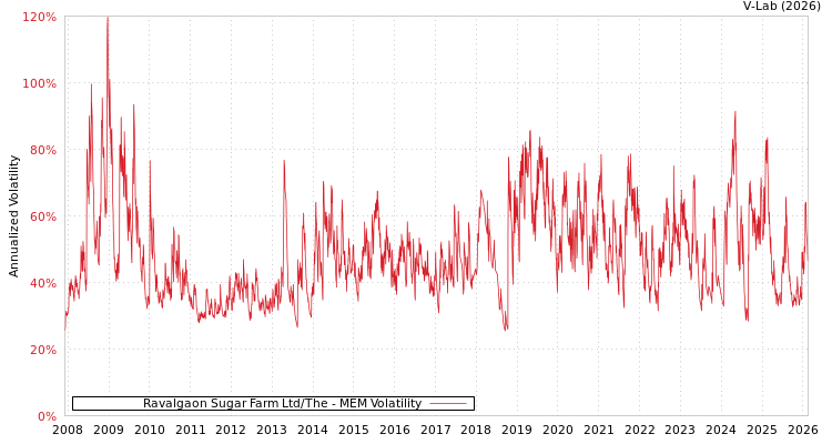 graph of Ravalgaon Sugar Farm Ltd/The MEM