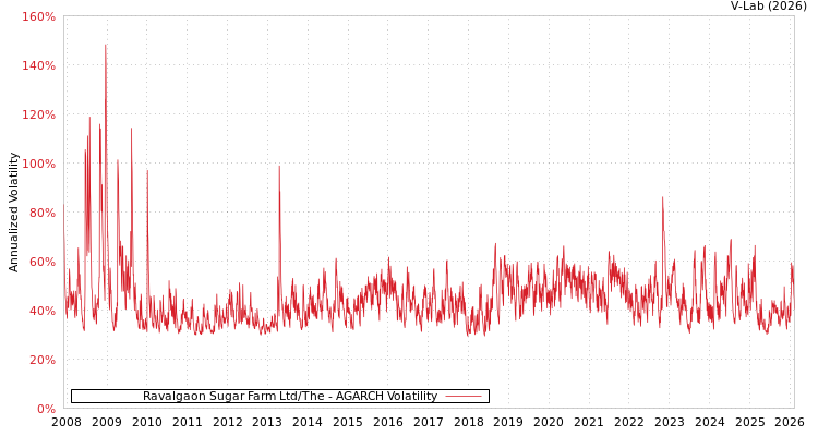 graph of Ravalgaon Sugar Farm Ltd/The AGARCH