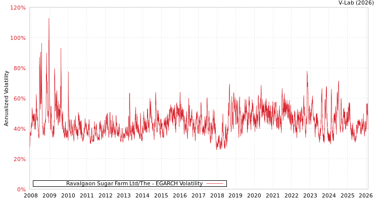 graph of Ravalgaon Sugar Farm Ltd/The EGARCH