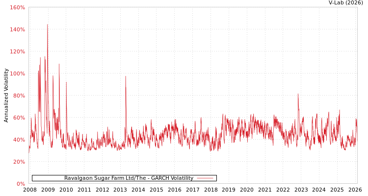 graph of Ravalgaon Sugar Farm Ltd/The GARCH