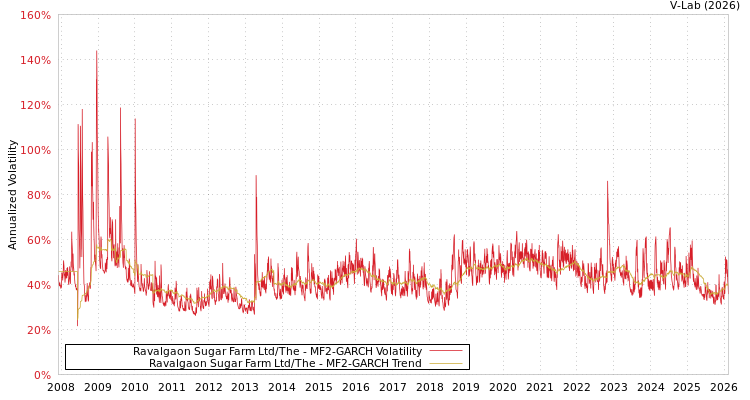 graph of Ravalgaon Sugar Farm Ltd/The MF2-GARCH