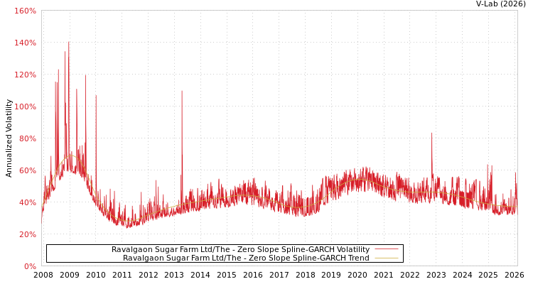 graph of Ravalgaon Sugar Farm Ltd/The S0GARCH
