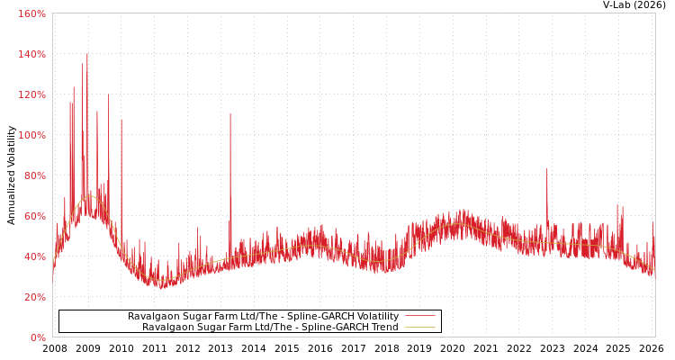 graph of Ravalgaon Sugar Farm Ltd/The SGARCH
