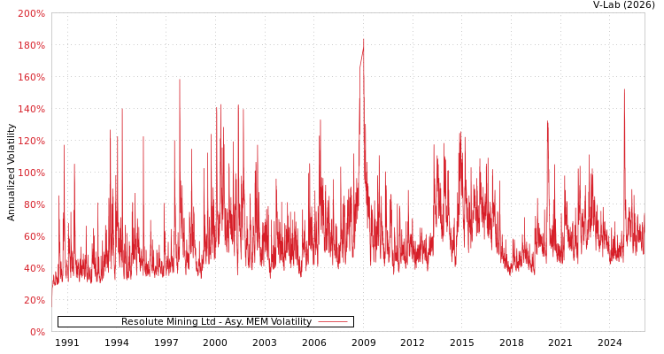 graph of Resolute Mining Ltd AMEM