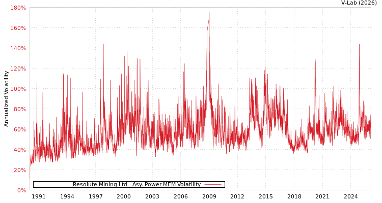 graph of Resolute Mining Ltd APMEM