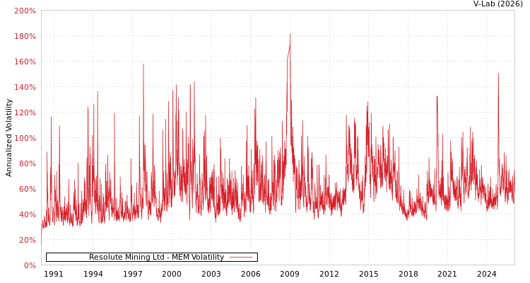 graph of Resolute Mining Ltd MEM