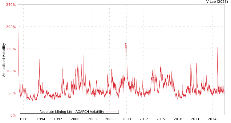 graph of Resolute Mining Ltd AGARCH