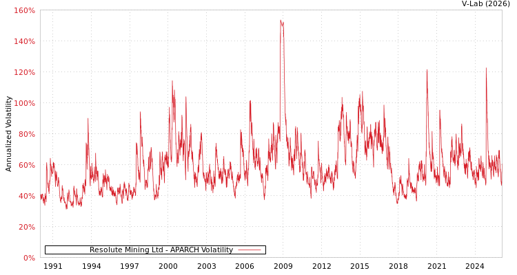 graph of Resolute Mining Ltd APARCH