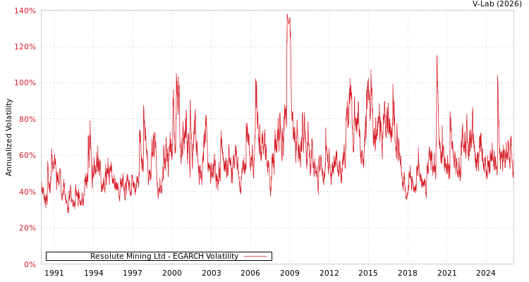 graph of Resolute Mining Ltd EGARCH