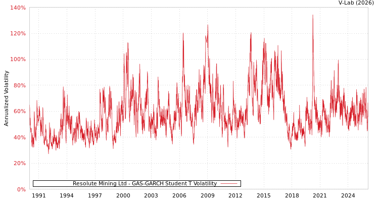 graph of Resolute Mining Ltd GAS-GARCH-T