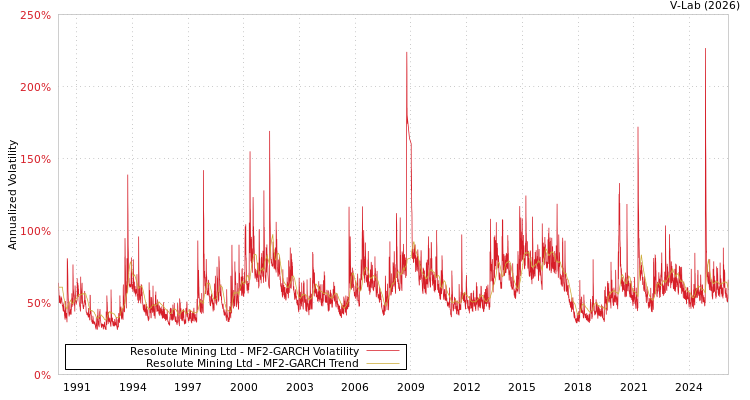 graph of Resolute Mining Ltd MF2-GARCH