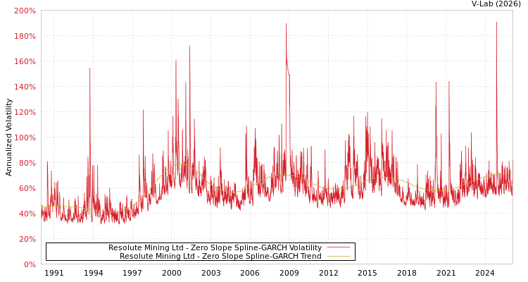 graph of Resolute Mining Ltd S0GARCH