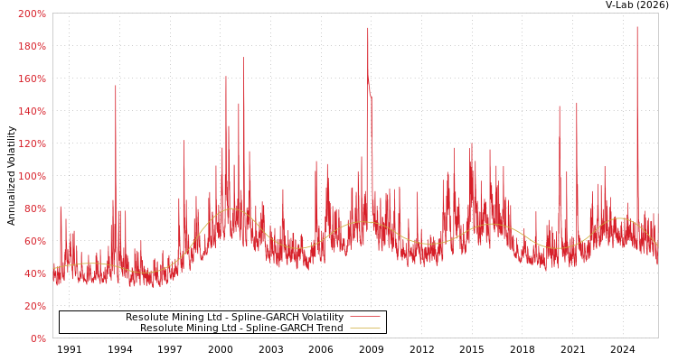 graph of Resolute Mining Ltd SGARCH