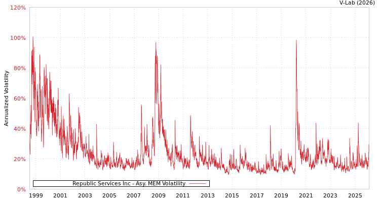 graph of Republic Services Inc AMEM