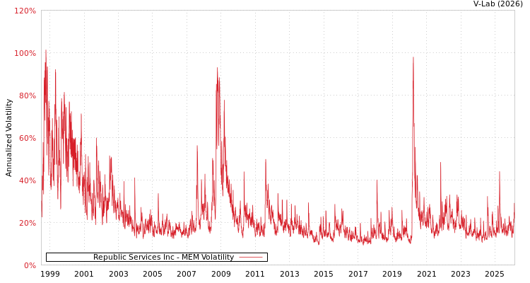 graph of Republic Services Inc MEM
