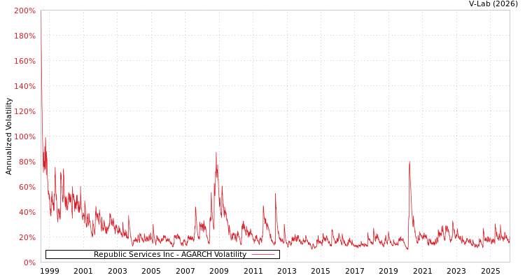 graph of Republic Services Inc AGARCH