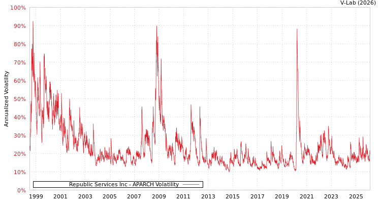 graph of Republic Services Inc APARCH