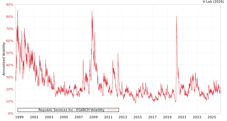 graph of Republic Services Inc EGARCH