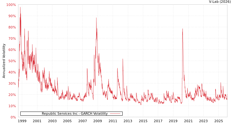 graph of Republic Services Inc GARCH