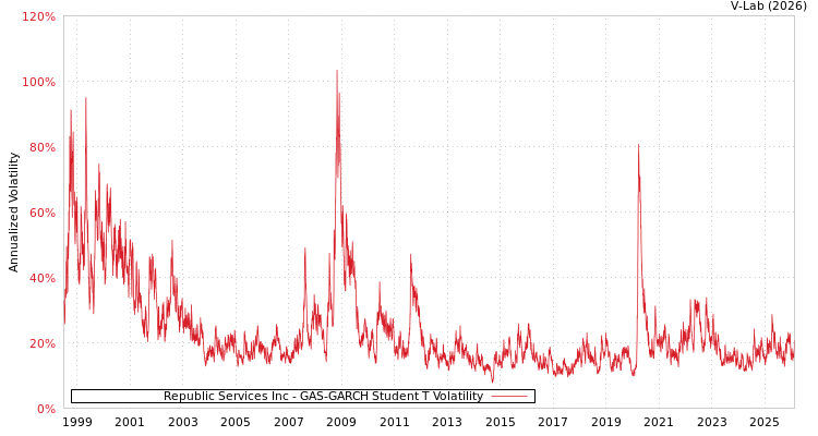 graph of Republic Services Inc GAS-GARCH-T