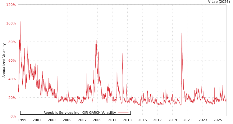 graph of Republic Services Inc GJR-GARCH