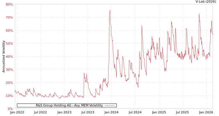 graph of R&S Group Holding AG AMEM
